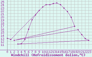 Courbe du refroidissement olien pour Palic