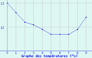 Courbe de tempratures pour Puget-Thniers (06)