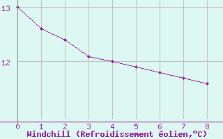 Courbe du refroidissement olien pour Koeflach