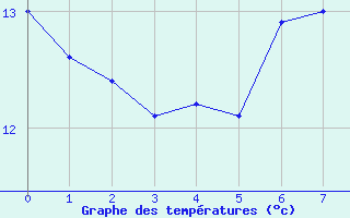 Courbe de tempratures pour Guenzburg