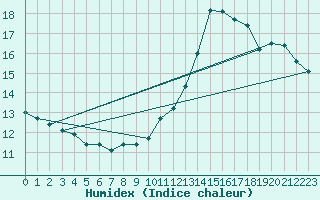 Courbe de l'humidex pour Villacoublay (78)