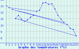 Courbe de tempratures pour Vannes-Sn (56)