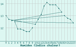 Courbe de l'humidex pour Limoges (87)