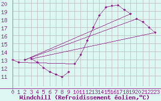 Courbe du refroidissement olien pour Montlimar (26)