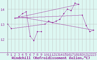 Courbe du refroidissement olien pour Nantes (44)