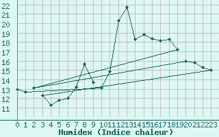 Courbe de l'humidex pour Weinbiet