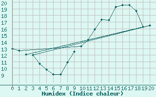 Courbe de l'humidex pour Toulouse-Francazal (31)