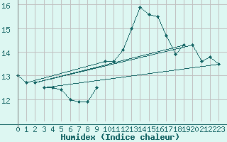 Courbe de l'humidex pour Ile du Levant (83)