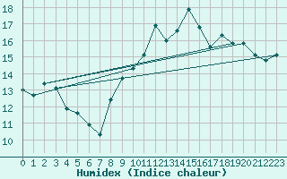 Courbe de l'humidex pour Quimper (29)
