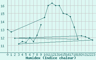 Courbe de l'humidex pour Chasseral (Sw)