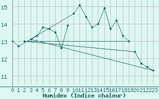 Courbe de l'humidex pour Les Pennes-Mirabeau (13)