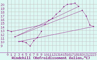 Courbe du refroidissement olien pour Ble / Mulhouse (68)