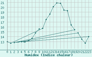 Courbe de l'humidex pour Meiringen