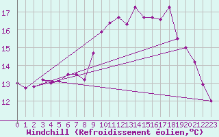 Courbe du refroidissement olien pour Cherbourg (50)