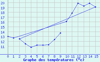 Courbe de tempratures pour Saunay (37)