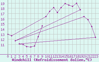 Courbe du refroidissement olien pour Saint-Nazaire (44)