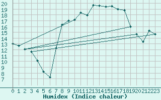 Courbe de l'humidex pour Charlwood