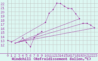 Courbe du refroidissement olien pour Metz-Nancy-Lorraine (57)