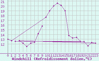 Courbe du refroidissement olien pour Saint Michael Im Lungau