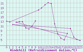 Courbe du refroidissement olien pour Belfort-Dorans (90)