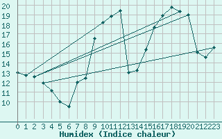 Courbe de l'humidex pour Belfort-Dorans (90)