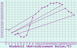 Courbe du refroidissement olien pour Saint-Etienne (42)