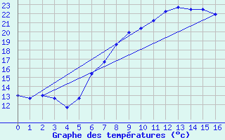 Courbe de tempratures pour Paks