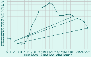 Courbe de l'humidex pour Kufstein