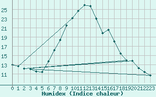 Courbe de l'humidex pour Wijk Aan Zee Aws
