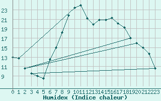 Courbe de l'humidex pour Ilanz