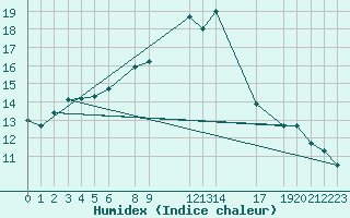 Courbe de l'humidex pour Trieste