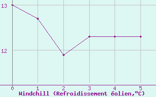 Courbe du refroidissement olien pour Bad Gleichenberg