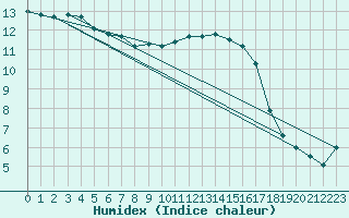 Courbe de l'humidex pour Les Pennes-Mirabeau (13)