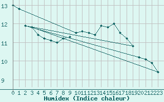 Courbe de l'humidex pour Charleville-Mzires (08)