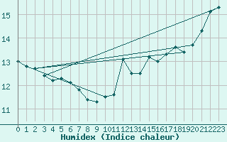 Courbe de l'humidex pour Ouessant (29)