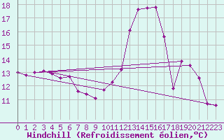 Courbe du refroidissement olien pour Tours (37)