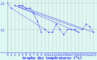 Courbe de tempratures pour Dieppe (76)