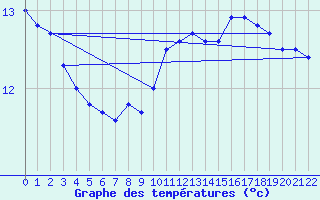 Courbe de tempratures pour Rheinau-Memprechtsho