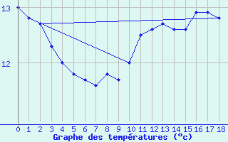 Courbe de tempratures pour Rheinau-Memprechtsho