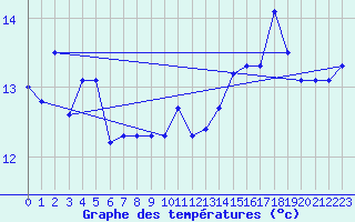 Courbe de tempratures pour Brigueuil (16)