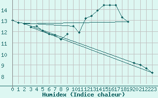 Courbe de l'humidex pour Le Touquet (62)