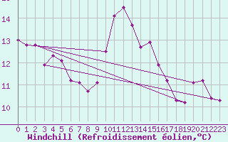 Courbe du refroidissement olien pour Thoiras (30)