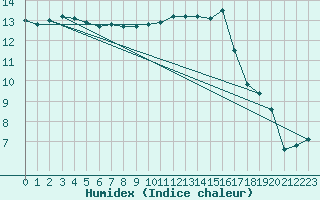 Courbe de l'humidex pour Lorient (56)