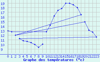 Courbe de tempratures pour Biscarrosse (40)