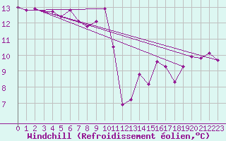 Courbe du refroidissement olien pour Hd-Bazouges (35)