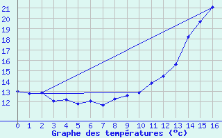 Courbe de tempratures pour Lille (59)