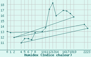 Courbe de l'humidex pour Trujillo