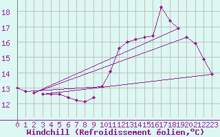 Courbe du refroidissement olien pour Mirepoix (09)