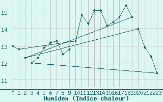 Courbe de l'humidex pour Engins (38)