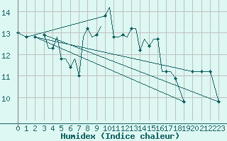 Courbe de l'humidex pour Aktion Airport